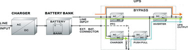 Block schematic of a true double-conversion, on-line UPS